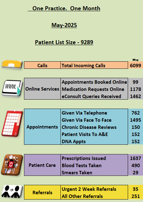 How we have worked hard for our patients this month