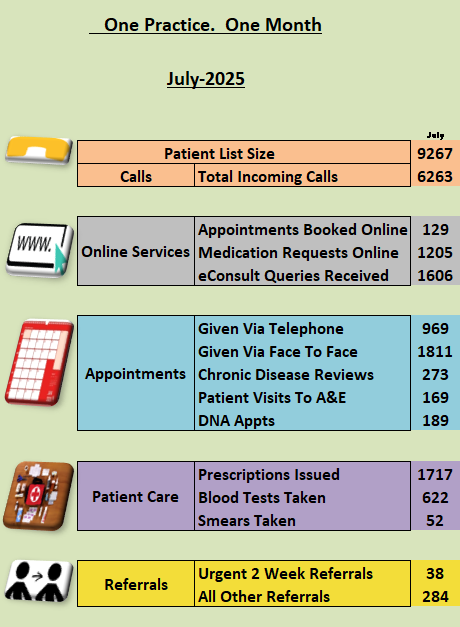 How we have worked hard for our patients this month