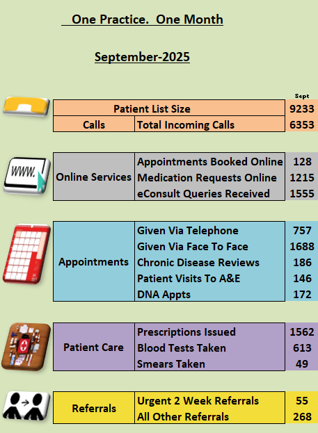 How we have worked hard for our patients this month