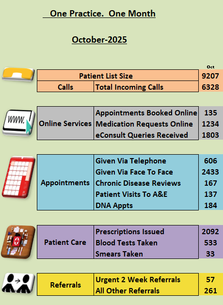 How we have worked hard for our patients this month