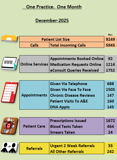How we have worked hard for our patients this month