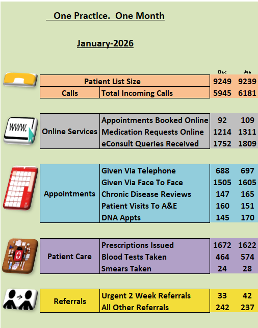 How we have worked hard for our patients this month