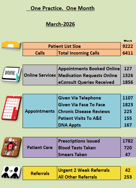 How we have worked hard for our patients this month