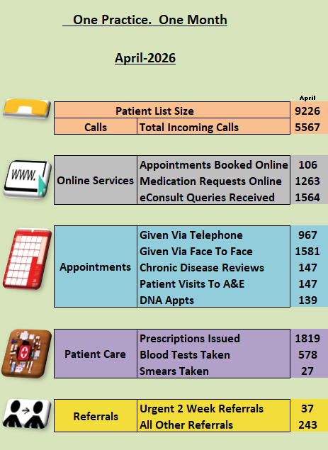 How we have worked hard for our patients this month