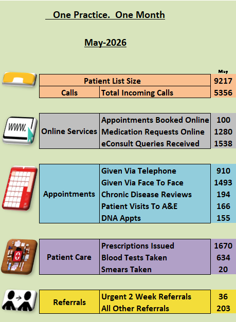 How we have worked hard for our patients this month
