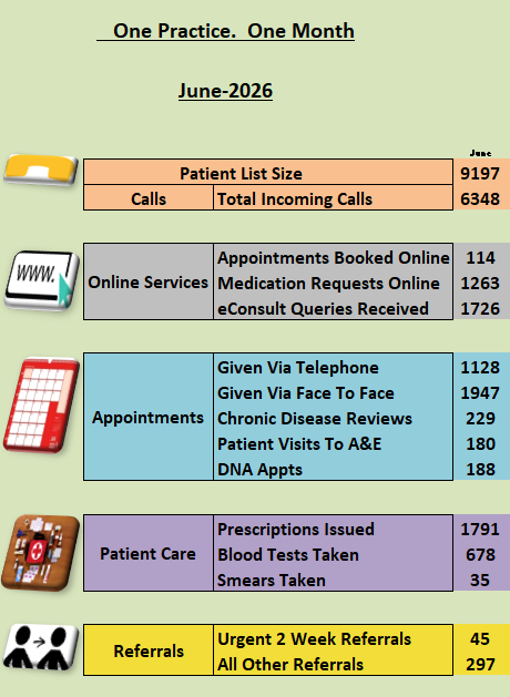 How we have worked hard for our patients this month