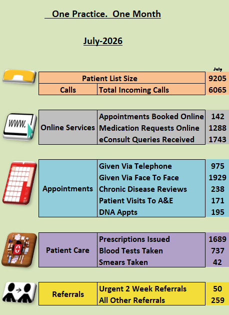 How we have worked hard for our patients this month